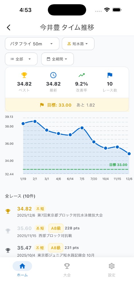 目標タイムを確認できるタイム推移画面